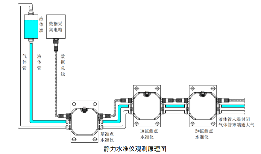 YW-HSL静力水准仪