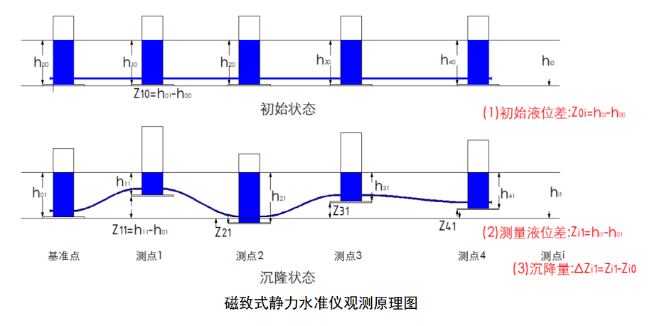 YW-MSL磁致式静力水准仪